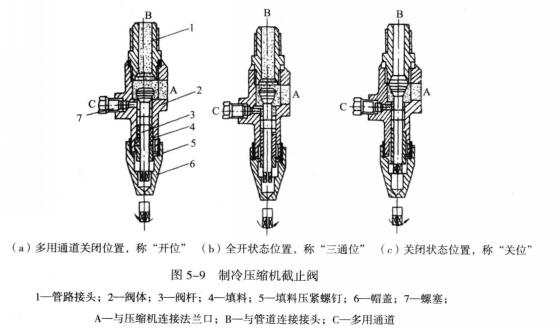 切断阀的三种状态