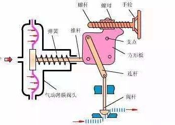 气动球阀工作原理图解