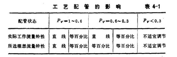 气动调节阀Pv值