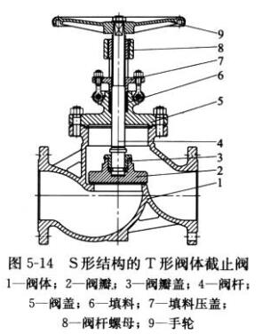 Ｓ型阀体切断阀